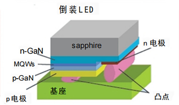 技术篇| 倒装技术步履不停,探索不止 | 蓝普视讯