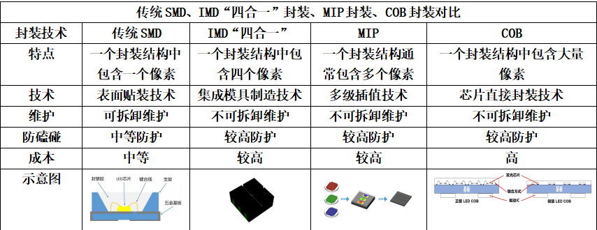 LED显示屏封装技术对比