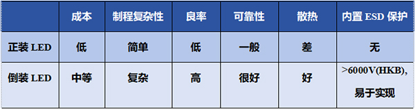 正装LEDVS倒装LED对比
